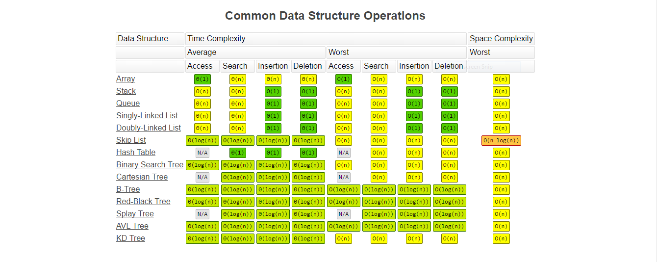 common data structure operations