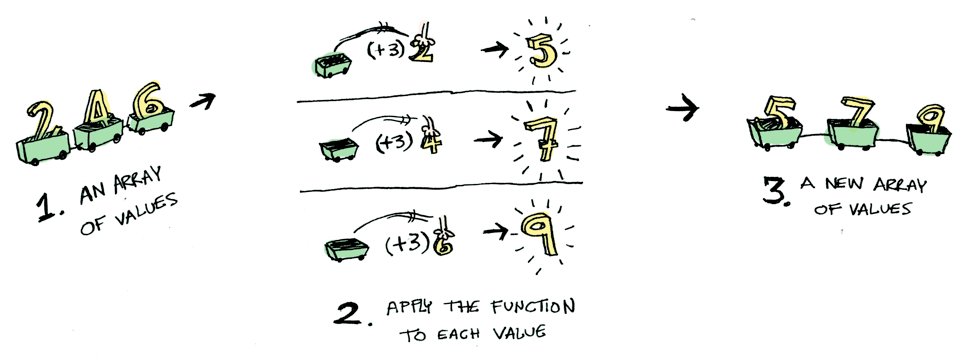 List Monad as an array of values