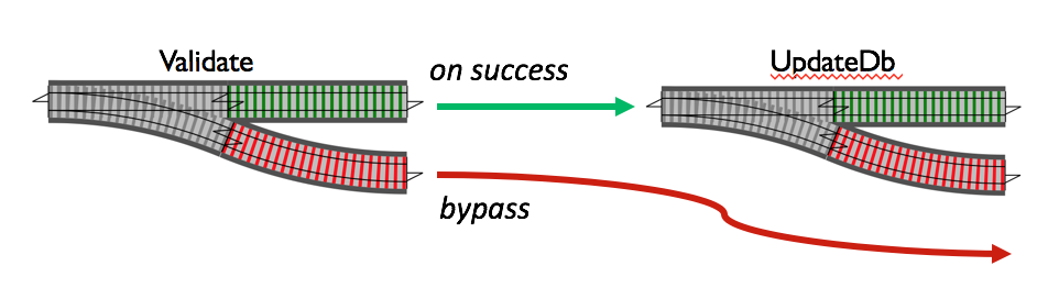 Maybe monad as a railroad track