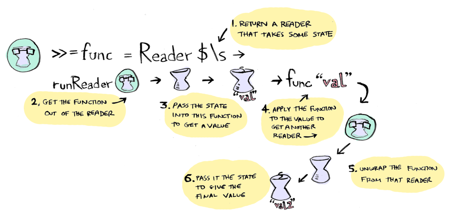 Reader monad step-by-step