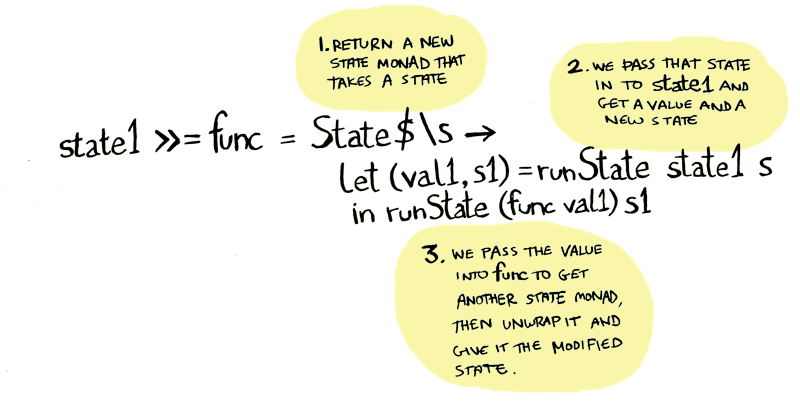 State monad step-by-step